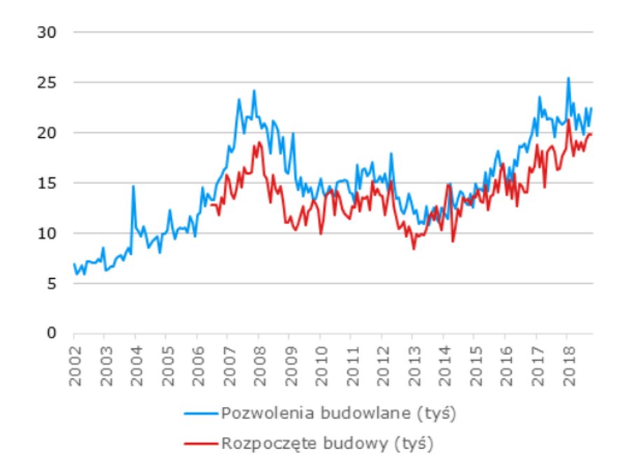 Podaż nowych domów/mieszkań na rynku nieruchomości.