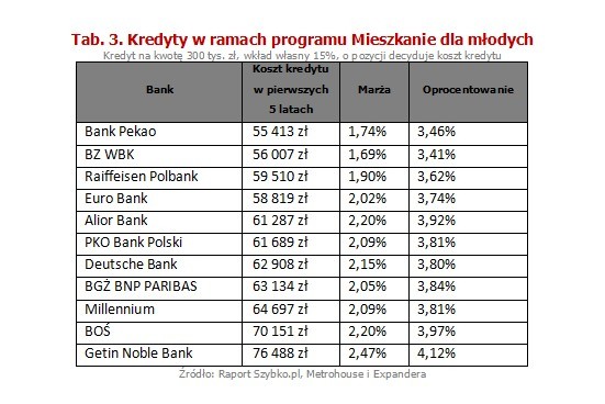 Podwyżki dotknęły również kredytów udzielanych w ramach programu „Mieszkanie dla młodych”. Ich średnia marża także wzrosła, do 2,05% (z 2,03% w lipcu). Jedynie dla tradycyjnych kredytów z wysokim (25%) wkładem własnym parametr ten pozostał na dotychczasowym poziomie (1,76%). Jest to przede wszystkim zasługa dużej obniżki w Alior Banku (z 2,20% do 1,89%). Gdyby nie ona, również w przypadku kredytów z wysokim wkładem własnym uzyskalibyśmy wyższą niż przed miesiącem średnią marżę.