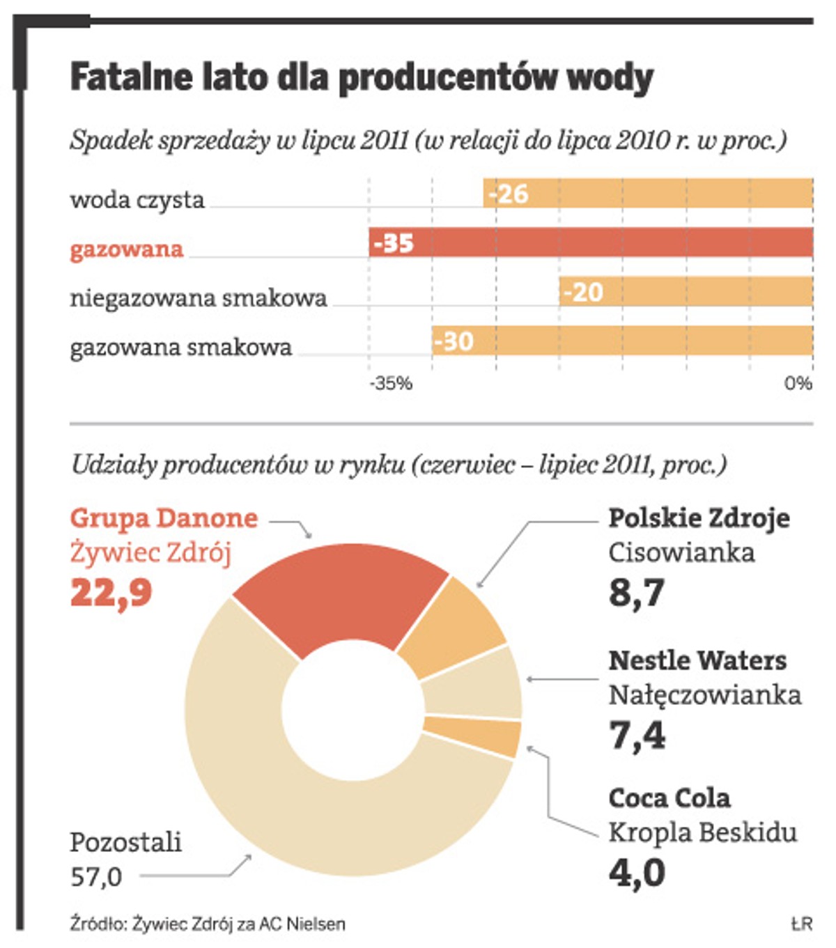 Fatalne lato dla producentów wody