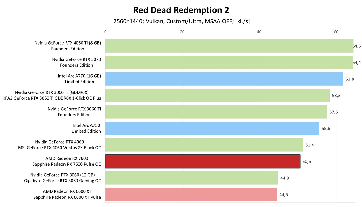 AMD Radeon RX 7600 – Red Dead Redemption 2