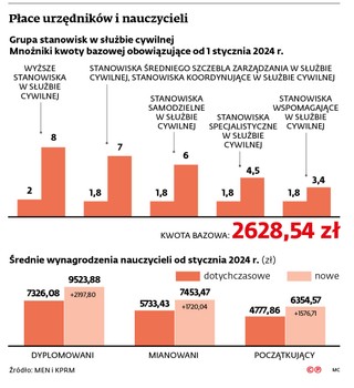 Płace urzędników i nauczycieli