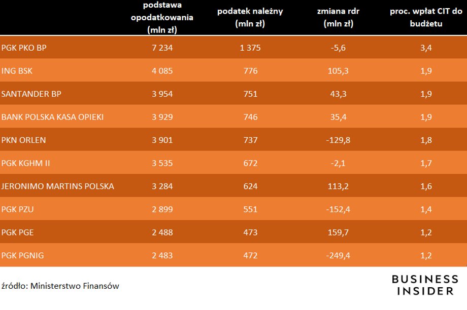  Pierwsza 10 podatników CIT w 2019 roku