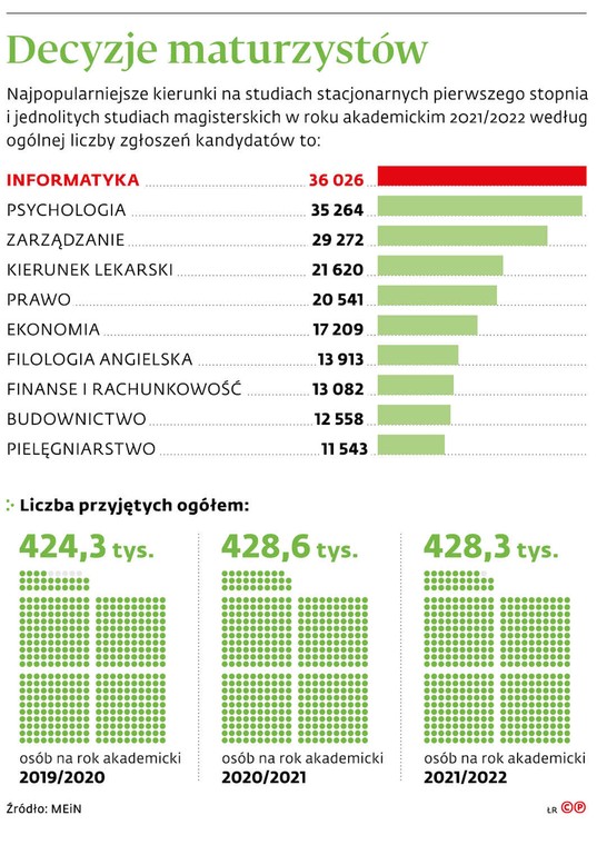 Decyzje maturzystów