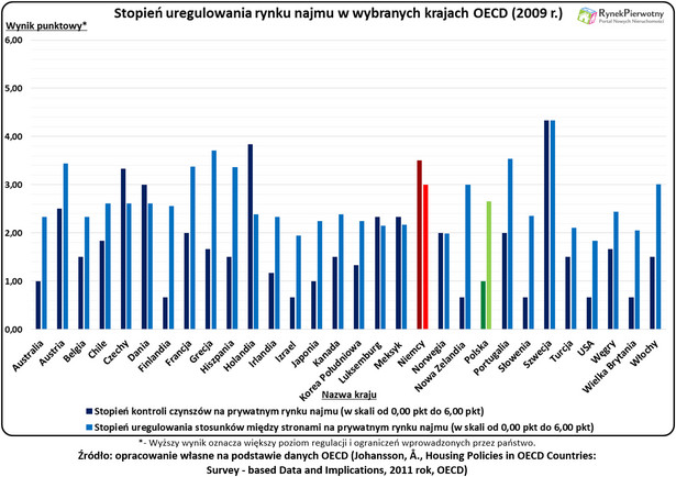 Stopień uregulowania rynku najmu w wybranych krajach OECD (2009 r.)