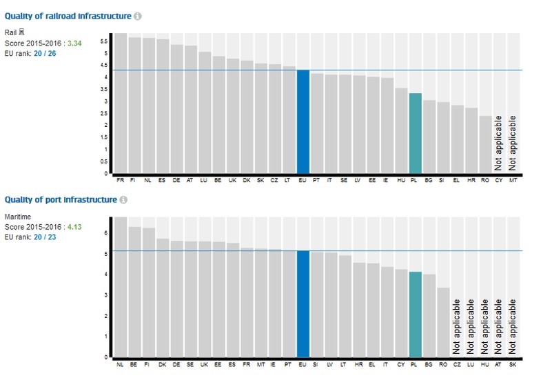 Jakość infrastruktury kolejowej i portowej, źródło: KE