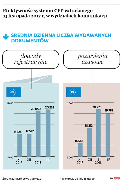 Efektywność systemu CEP wdrożonego 13 listopada 2017 r. w wydziałach komunikacji