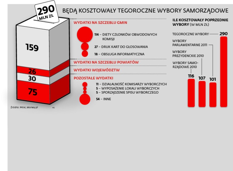 290 MLN Z BĘDĄ KOSZTOWAŁY TEGOROCZNE WYBORY SAMORZĄDOWE