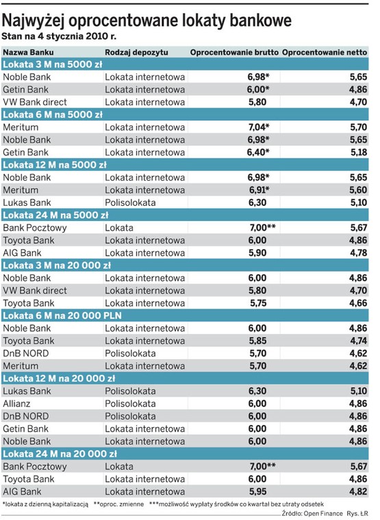 Najwyżej oprocentowane lokaty bankowe
