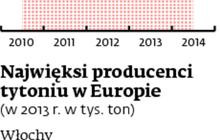 Produkcja tytoniu w Polsce (w tys. ton)