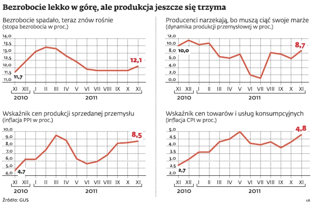 Bezrobocie lekko w górę, ale produkcja jeszcze się trzyma