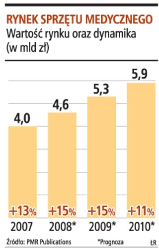 Rynek sprzętu medycznego wzrośnie w 2009 roku o 15 proc.