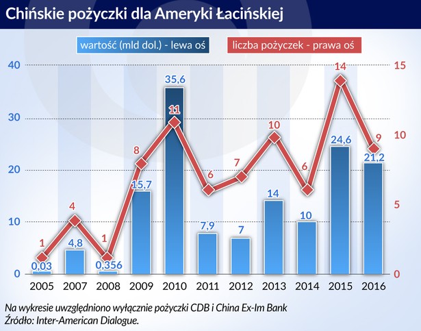 Chińskie pożyczki dla Ameryki Łacińskiej (graf. Obserwator Finansowy)