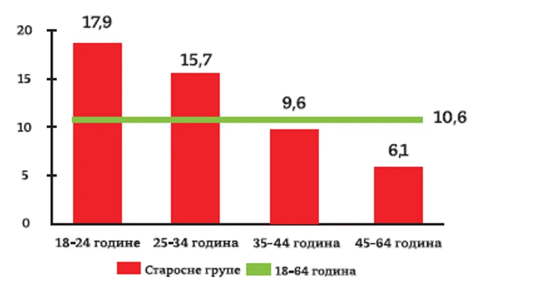 Procenat stanovnika starosti 18-64 godine koji bar jednom pušili nargilu