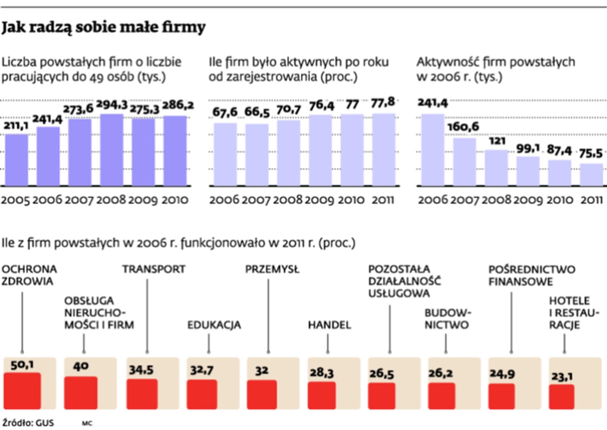 Jak sobie radzą małe firmy