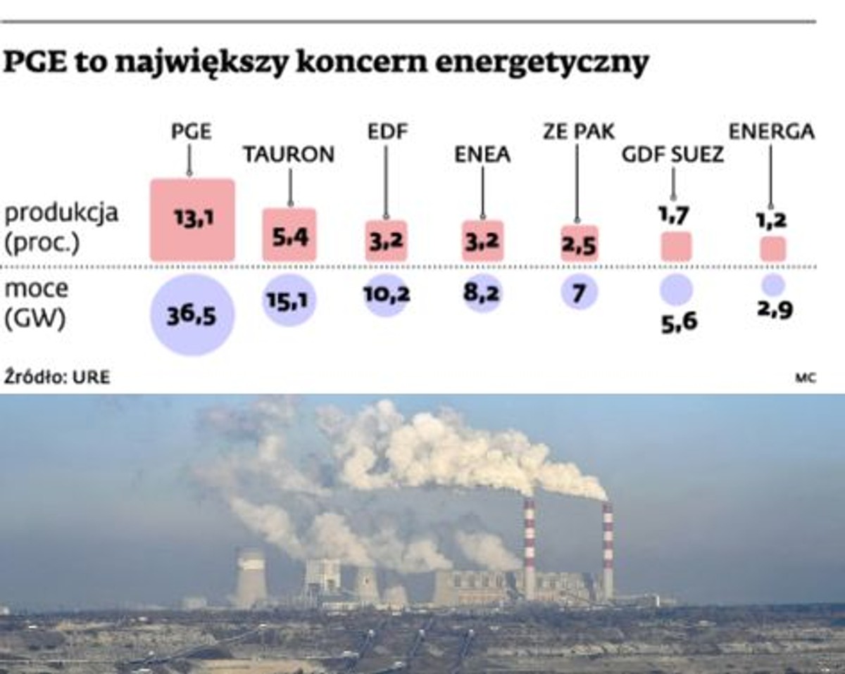 PGE to największy koncern energetyczny