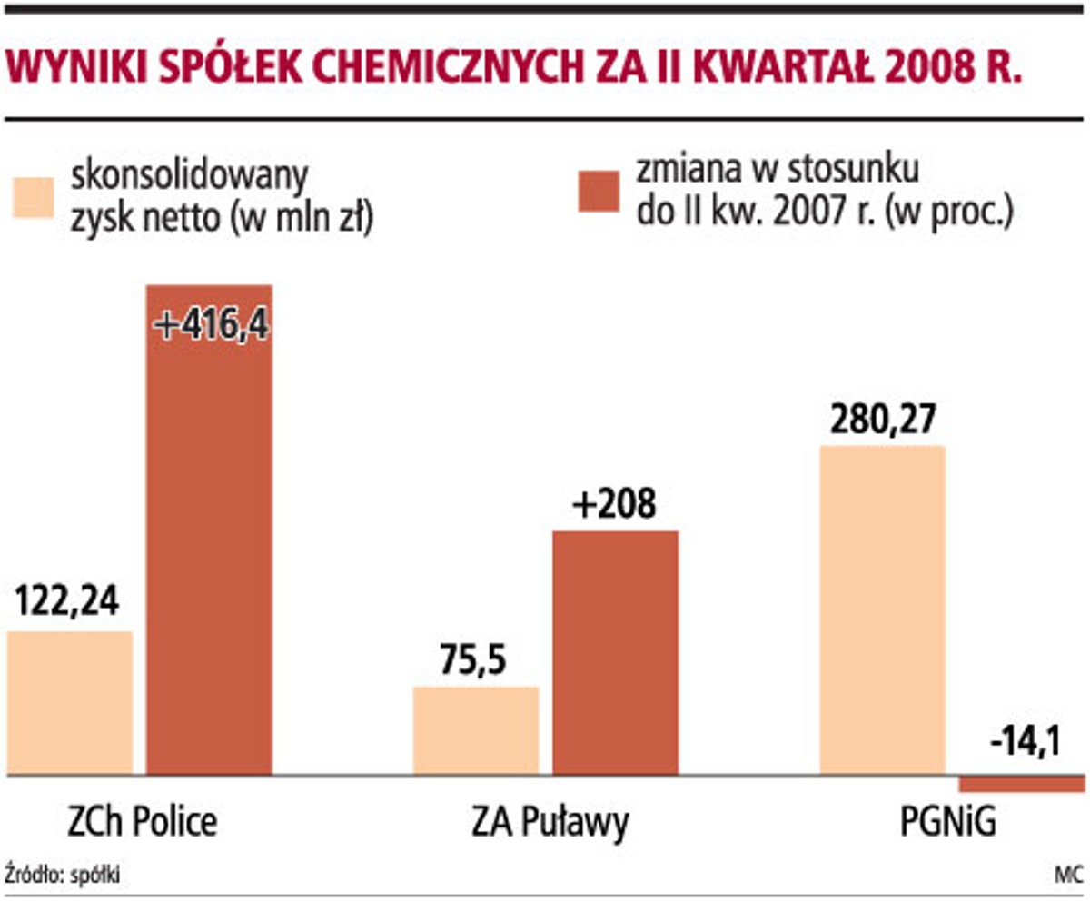 Wyniki spółek chemicznych za II kwartał 2008 r.