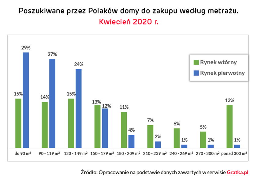 Poszukiwane przez Polaków domy do zakupu według metrażu