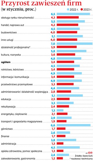 Przyrost zawieszeń firm