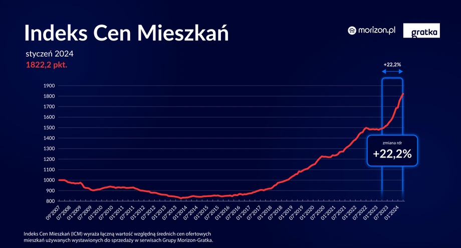 Indeks Cen Mieszkań