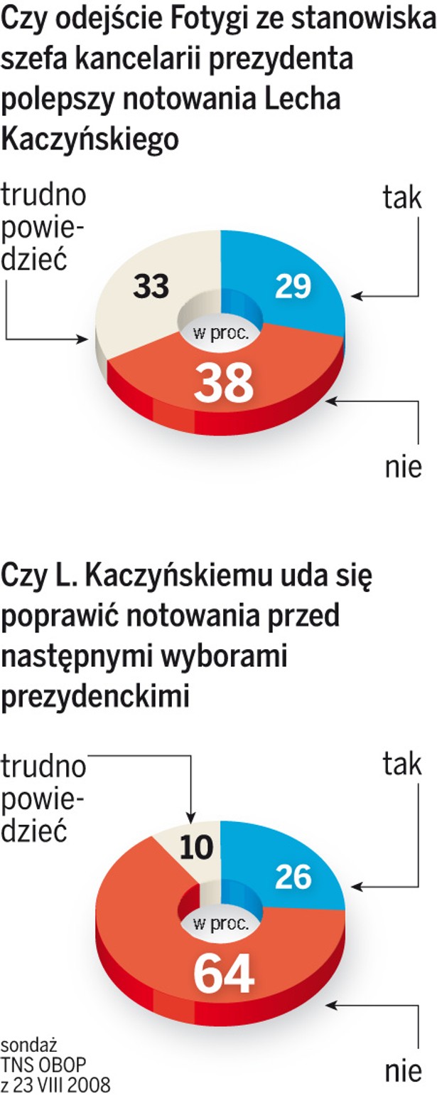 Prezydent się nie zmieni