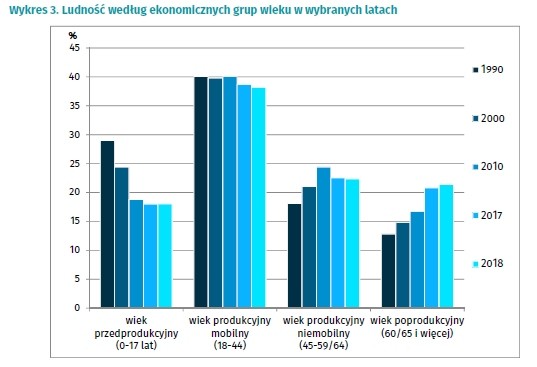 Ludność według ekonomicznych grup wieku w wybranych latach, GUS