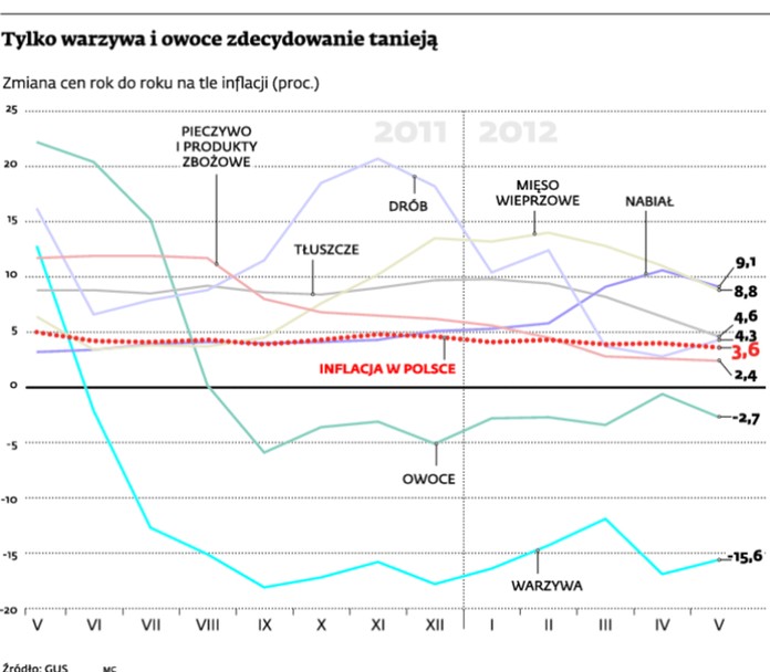 Tylko warzywa i owoce zdecydowanie tanieją