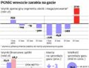 Rekordowe wyniki PGNiG. Spółka znów zarabia na gazie
