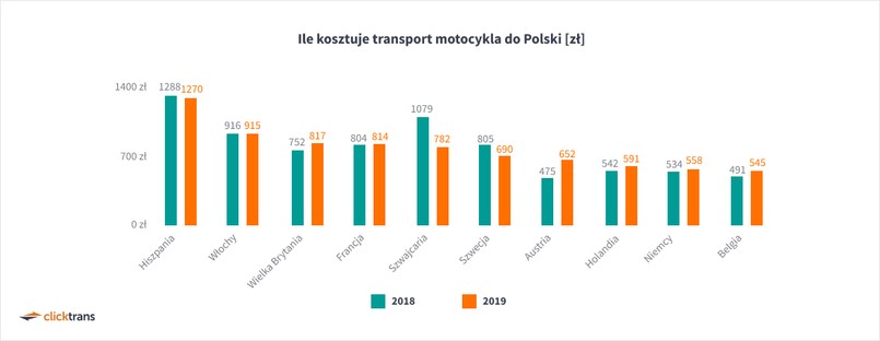 Ile kosztuje sprowadzenie motocykla?