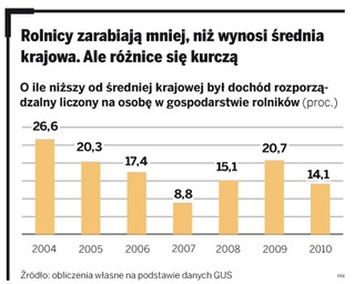 Ceny żywności idą w górę, rolnicy szybko się bogacą