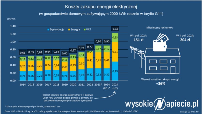 Tak mogą zmienić się rachunki za prąd.