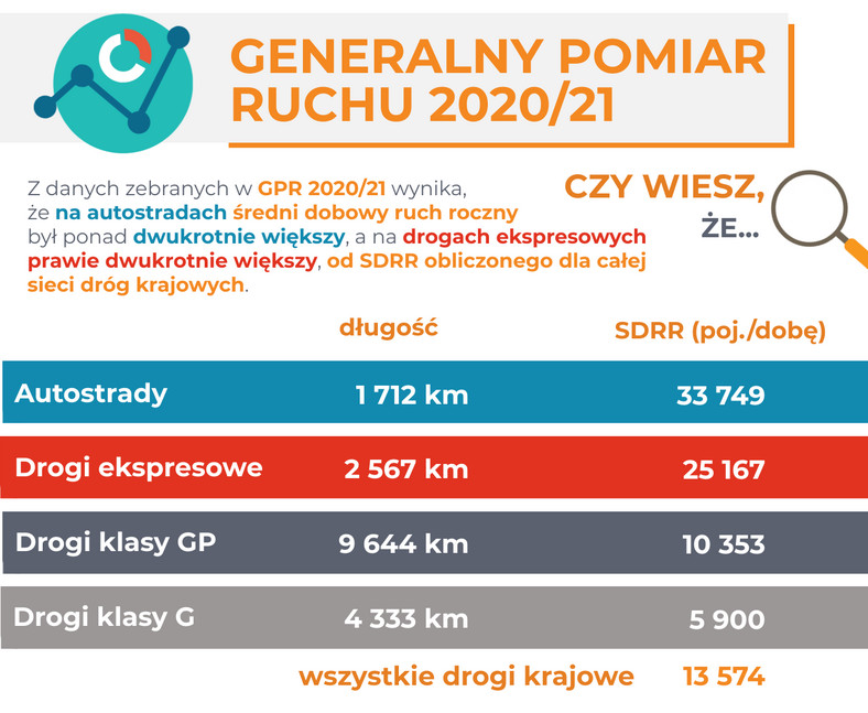 Najbardziej zatłoczone drogi w Polsce - ranking GDDKiA
