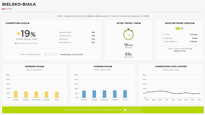 TomTom raport - najbardziej zakorkowane miasta Polski w 2016 roku - Bielsko Biała