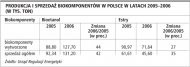 Produkcja i sprzedaż biokomponentów w
    Polsce w latach 2005-2006 (w tys. ton)