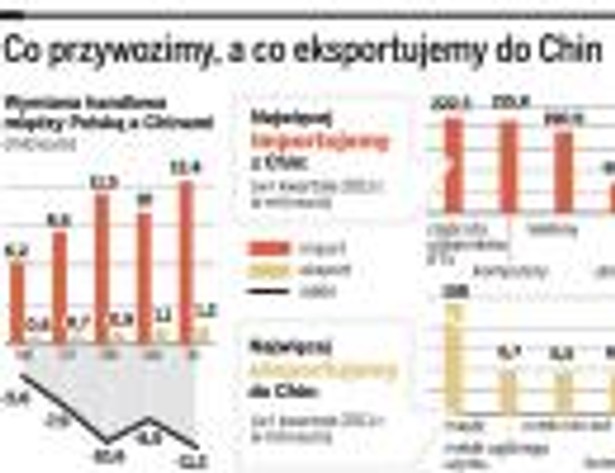 Co przywozimy, a co eksportujemy do Chin