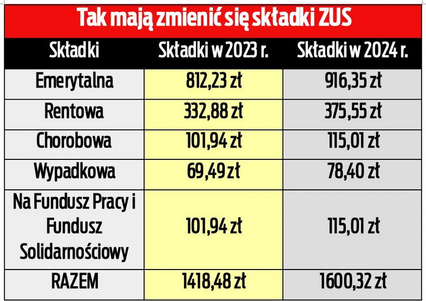 Tak mogą wzrosnąć składki ZUS w 2024 r.