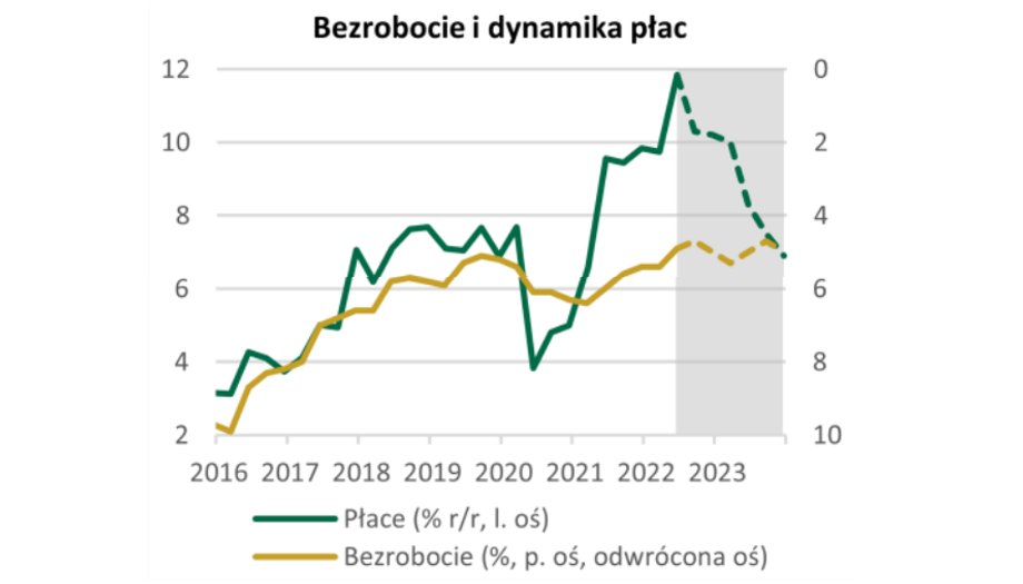 Rynek pracy w 2023 r. ulegnie presji. Bezrobocie powinno lekko wzrosnąć. Wyraźnie wyhamują też podwyżki płac.