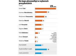 Nikłe szanse Kaczyńskiego w przyszłych wyborach