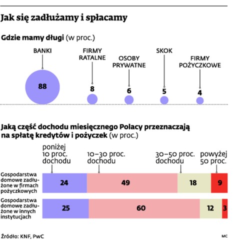 Jak się zadłużamy i spłacamy