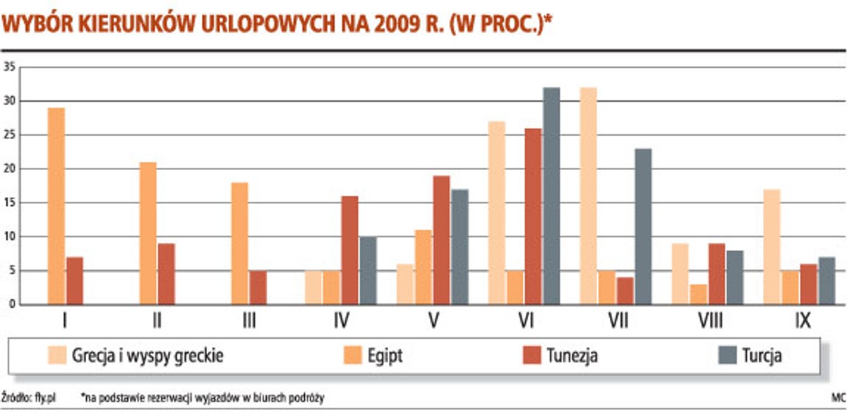 Wybór kierunków urlopowych na 2009 r. (w proc.)
