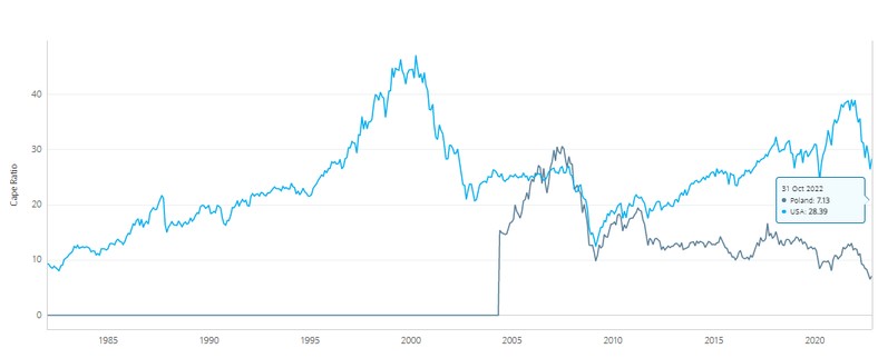 Wskaźnik CAPE dla polskiego i amerykańskiego rynku akcji
