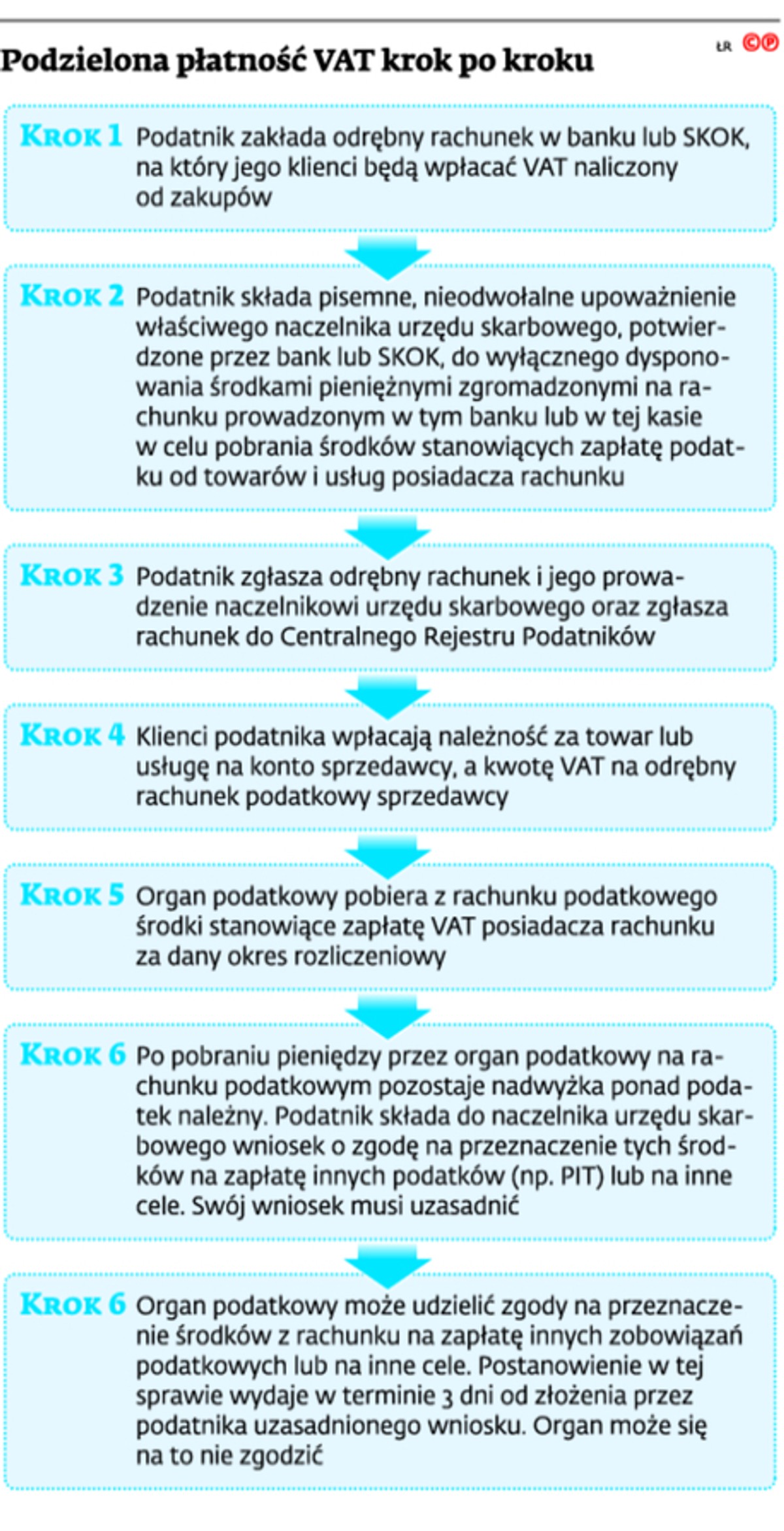 Podzielona płatność VAT krok po kroku