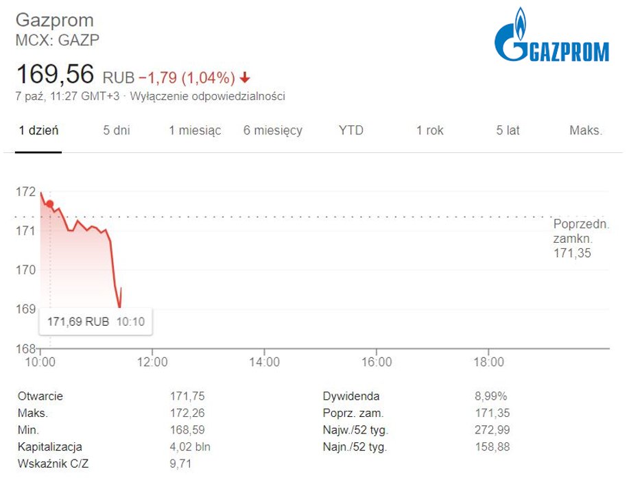 Kurs akcji Gazpromu. Dane z 7 października, godz. 10.25 czasu polskiego