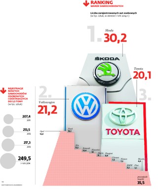 Gdy popyt przyspiesza, to podaż zwalnia. Na nowe auto trzeba czekać ponad pół roku