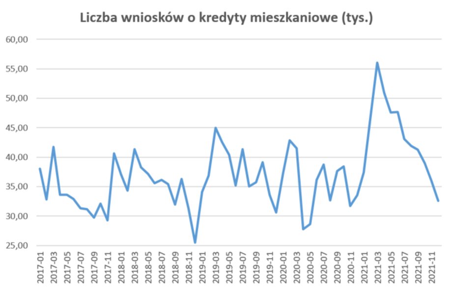 W szczycie w 2021 r. miesięcznie banki zbierały po około 50 tys. wniosków o hipotekę. Teraz bliżej 30 tys. 