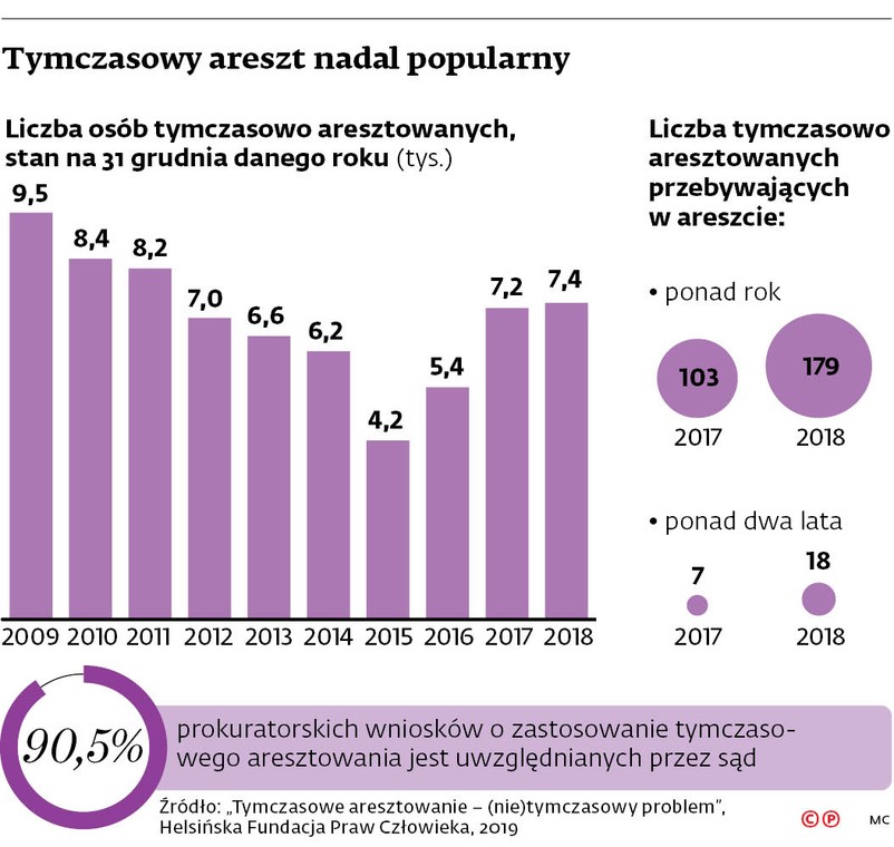 Tymczasowy areszt nadal popularny