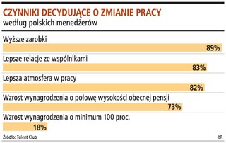 Menedżerów w Polsce dzieli przepaść płacowa