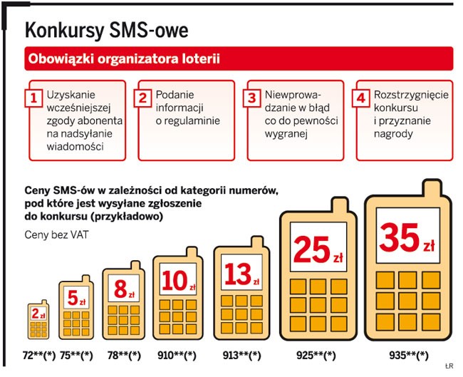 Konkursy SMS-owe