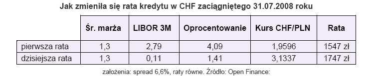 Jak zmieniła się rata kredytu w CHF zaciągniętego 31.07.2008 roku