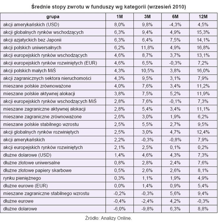 Średnia stopa zwrotu z funduszy wg kategorii - wrzesień 2010 r.