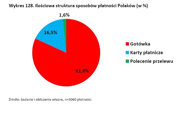 Ilościowa struktura sposobu płatności Polaków źródło: NBP